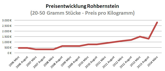 Preisentwicklung Rohbernstein